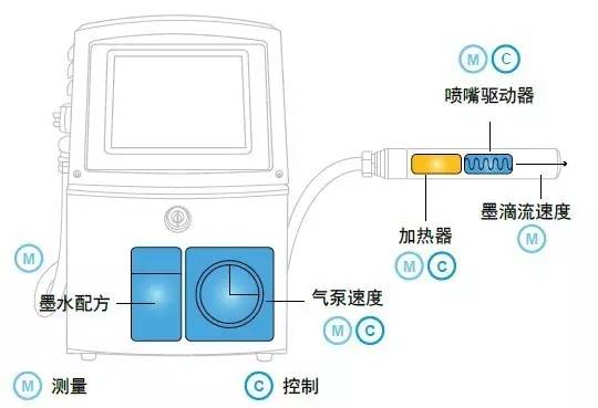 偉迪捷噴碼機1000系列的優勢有哪些？
