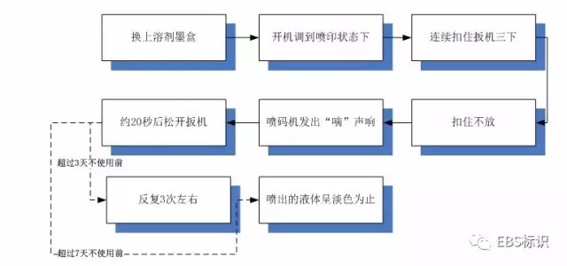 如何維護保養EBS250手持式噴碼機?