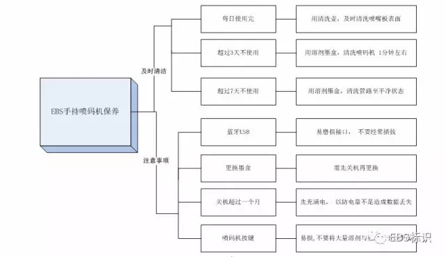 如何維護保養EBS250手持式噴碼機?